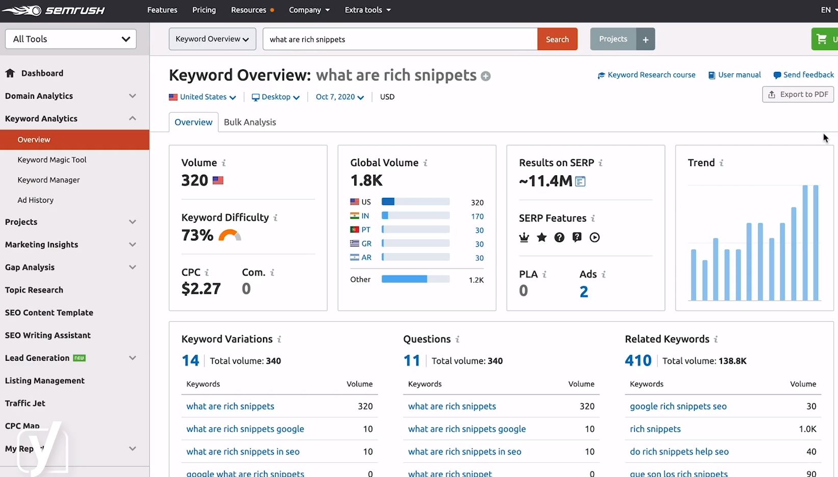 semrush overveiw