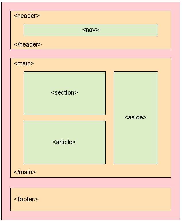 html semantic elements page structure