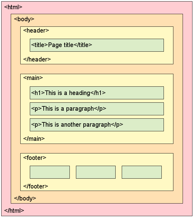 html site structure